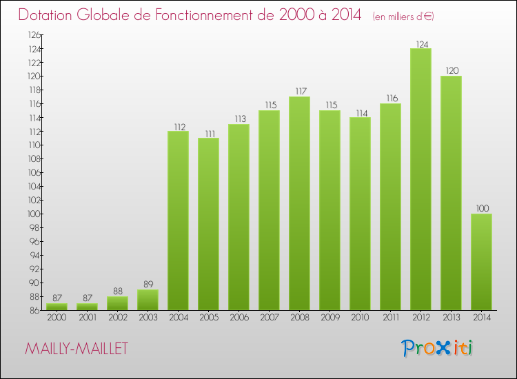 Evolution du montant de la Dotation Globale de Fonctionnement pour la commune de MAILLY-MAILLET de 2000 à 2014 Evolution du montant de la Dotation Globale de Fonctionnement pour MAILLY-MAILLET de 2000 à 2014