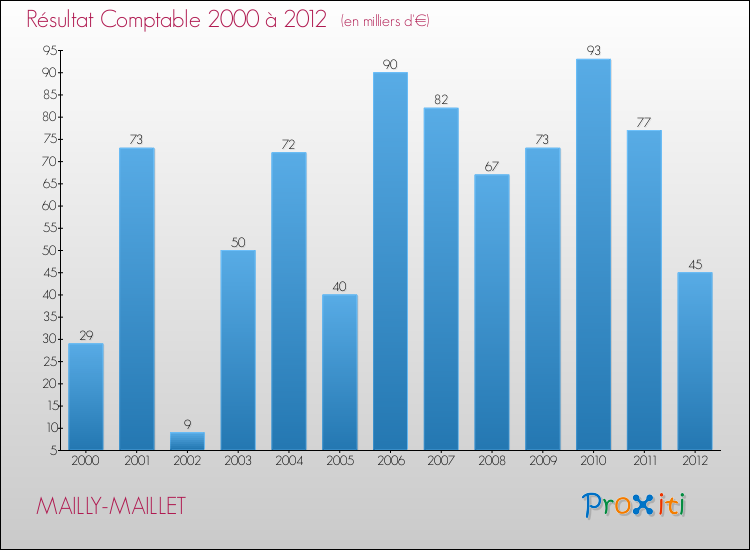 Evolution du résultat comptable pour la commune de MAILLY-MAILLET de 2000 à 2012 Evolution du résultat comptable pour MAILLY-MAILLET de 2000 à 2012