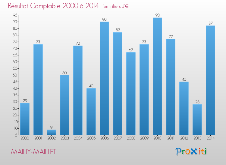 Evolution du résultat comptable pour la commune de MAILLY-MAILLET de 2000 à 2014 Evolution du résultat comptable pour MAILLY-MAILLET de 2000 à 2014