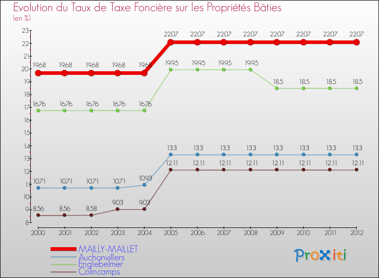 Evolution du taux de la taxe foncière sur le bati pour MAILLY-MAILLET et les communes proches de 2000 à 2012 Comparaison des taux de taxe foncière sur le bati pour MAILLY-MAILLET et les communes voisines de 2000 à 2012