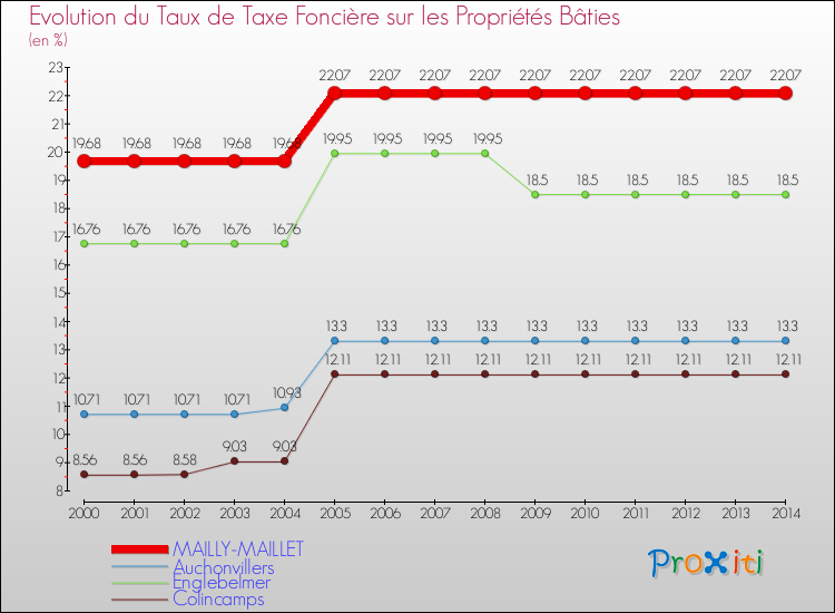 Evolution du taux de la taxe foncière sur le bati pour MAILLY-MAILLET et les communes proches de 2000 à 2014 Comparaison des taux de taxe foncière sur le bati pour MAILLY-MAILLET et les communes voisines de 2000 à 2014