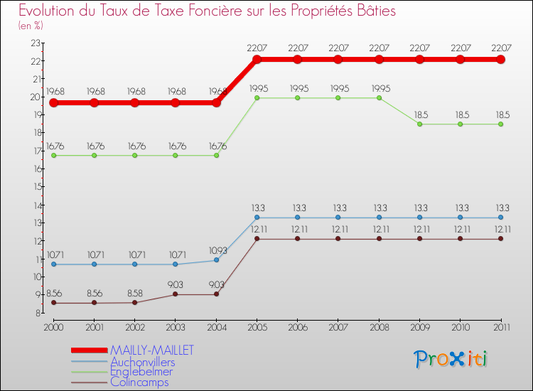 Evolution du taux de la taxe foncière sur le bati pour MAILLY-MAILLET et les communes proches Comparaison des taux de taxe foncière sur le bati pour MAILLY-MAILLET et les communes voisines