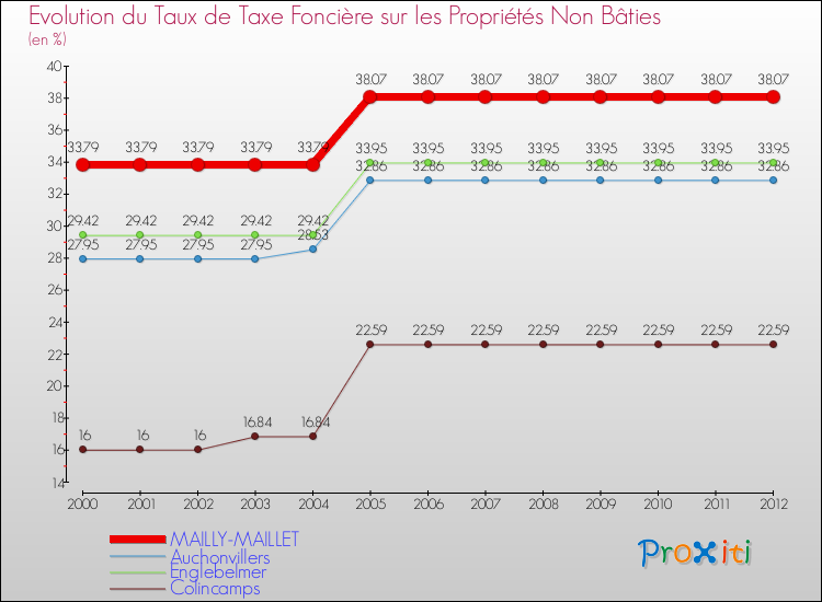 Evolution du taux de la taxe foncière sur les immeubles et terrains non batis pour MAILLY-MAILLET et les communes proches de 2000 à 2012 Comparaison des taux de la taxe foncière sur les immeubles et terrains non batis pour MAILLY-MAILLET et les communes voisines de 2000 à 2012