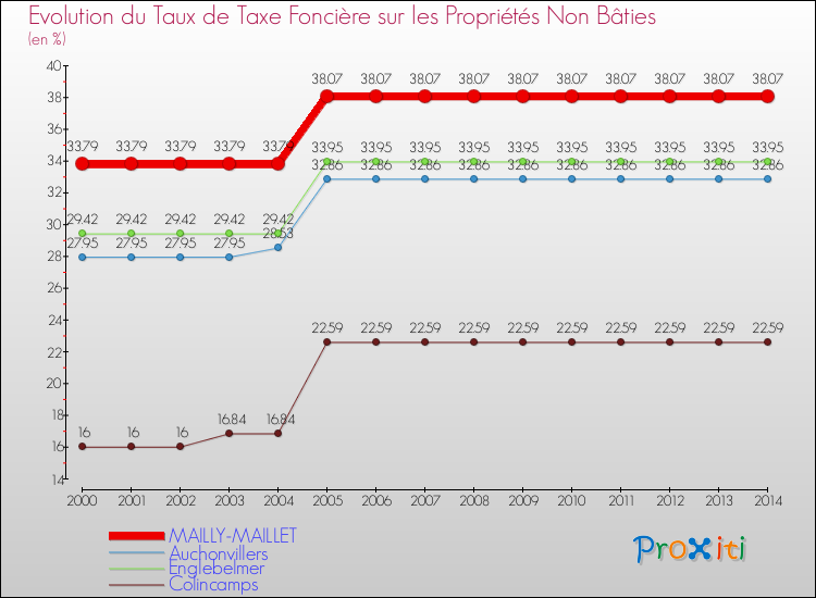 Evolution du taux de la taxe foncière sur les immeubles et terrains non batis pour MAILLY-MAILLET et les communes proches de 2000 à 2014 Comparaison des taux de la taxe foncière sur les immeubles et terrains non batis pour MAILLY-MAILLET et les communes voisines de 2000 à 2014