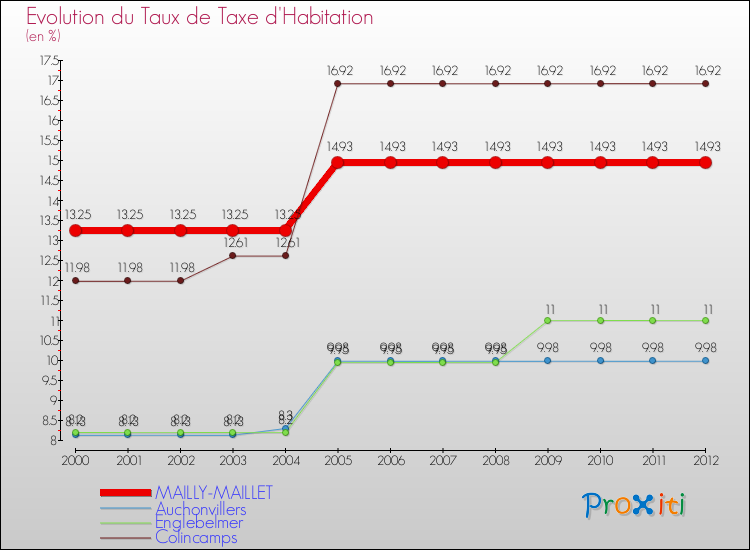 Evolution du taux de la taxe d'habitation pour MAILLY-MAILLET et les communes proches Comparaison des taux de la taxe d'habitation pour MAILLY-MAILLET et les communes voisines