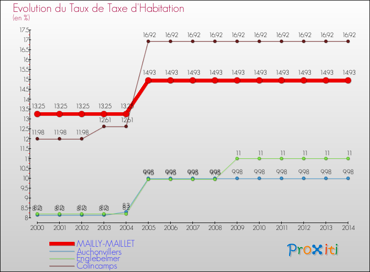 Evolution du taux de la taxe d'habitation pour MAILLY-MAILLET et les communes proches de 2000 à 2014 Comparaison des taux de la taxe d'habitation pour MAILLY-MAILLET et les communes voisines de 2000 à 2014