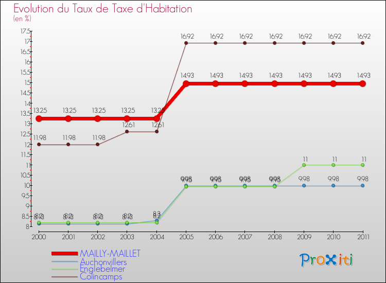 Evolution du taux de la taxe d'habitation pour MAILLY-MAILLET et les communes proches Comparaison des taux de la taxe d'habitation pour MAILLY-MAILLET et les communes voisines