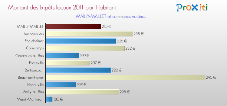 Montant des impôts locaux par Habitant pour MAILLY-MAILLET et les communes proches Comparaison des impôts locaux par habitant pour MAILLY-MAILLET et les communes voisines