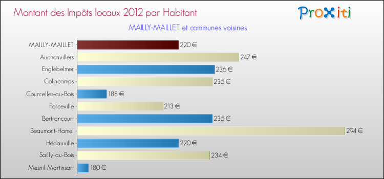 Montant des impôts locaux par Habitant pour MAILLY-MAILLET et les communes proches Comparaison des impôts locaux par habitant pour MAILLY-MAILLET et les communes voisines