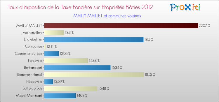 Taux d'imposition de la taxe foncière sur le bati 2012 pour MAILLY-MAILLET et les communes proches Comparaison des taux d'imposition de la taxe foncière sur le bati 2012 pour MAILLY-MAILLET et les communes voisines