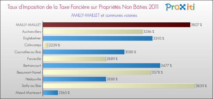Taux d'imposition de la taxe foncière sur les immeubles et terrains non batis 2011 pour MAILLY-MAILLET et les communes proches Comparaison des taux d'imposition de la taxe foncière sur les immeubles et terrains non batis 2011 pour MAILLY-MAILLET et les communes voisines