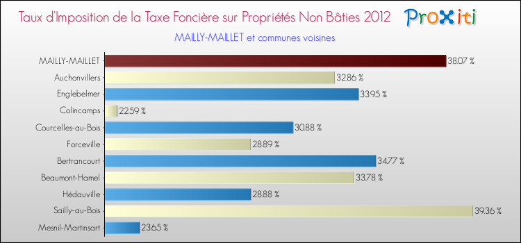 Taux d'imposition de la taxe foncière sur les immeubles et terrains non batis 2012 pour MAILLY-MAILLET et les communes proches Comparaison des taux d'imposition de la taxe foncière sur les immeubles et terrains non batis 2012 pour MAILLY-MAILLET et les communes voisines