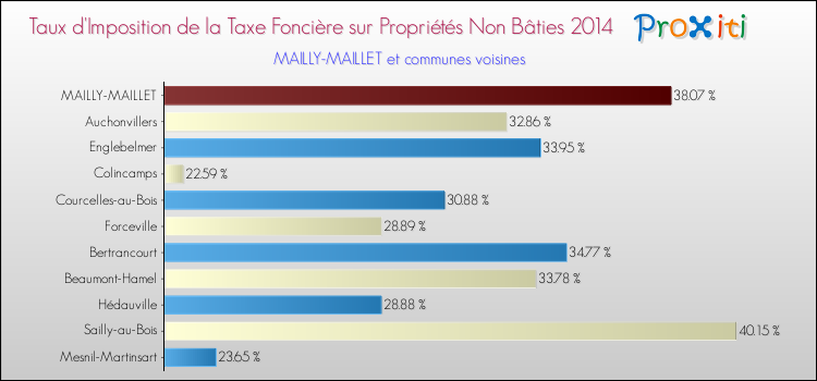 Taux d'imposition de la taxe foncière sur les immeubles et terrains non batis 2014 pour MAILLY-MAILLET et les communes proches Comparaison des taux d'imposition de la taxe foncière sur les immeubles et terrains non batis 2014 pour MAILLY-MAILLET et les communes voisines