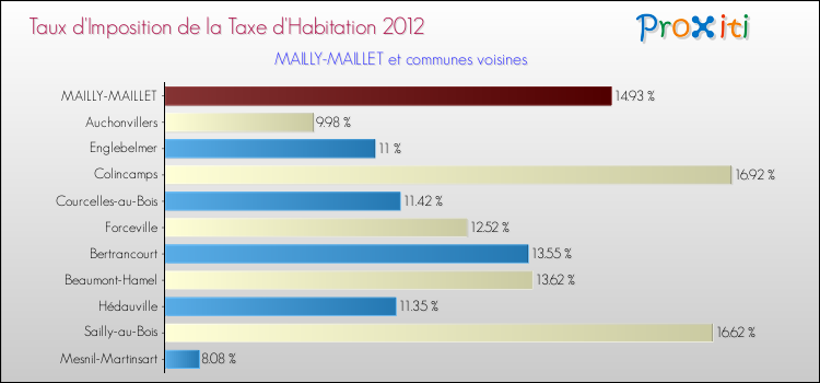 Taux d'imposition de la taxe d'habitation 2012 pour MAILLY-MAILLET et les communes proches Comparaison des taux d'imposition de la taxe d'habitation 2012 pour MAILLY-MAILLET et les communes voisines