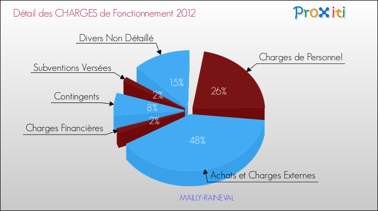 Décomposition des Charges de Fonctionnement 2012 de la commune de MAILLY-RAINEVAL Charges de Fonctionnement 2012 pour la commune de MAILLY-RAINEVAL