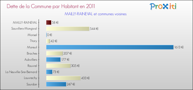 Dette par habitant de la commune en 2011 pour MAILLY-RAINEVAL et les communes proches Comparaison de la dette par habitant de la commune en 2011 pour MAILLY-RAINEVAL et les communes voisines