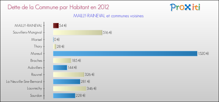Dette par habitant de la commune en 2012 pour MAILLY-RAINEVAL et les communes proches Comparaison de la dette par habitant de la commune en 2012 pour MAILLY-RAINEVAL et les communes voisines
