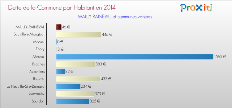 Dette par habitant de la commune en 2014 pour MAILLY-RAINEVAL et les communes proches Comparaison de la dette par habitant de la commune en 2014 pour MAILLY-RAINEVAL et les communes voisines