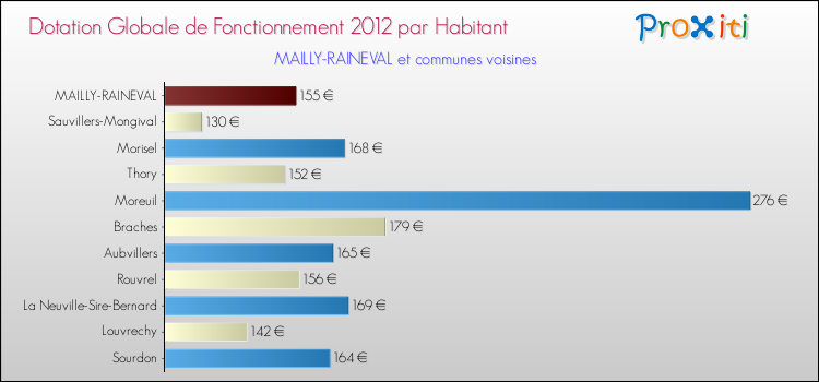 Montant des dotations globales de fonctionnement DGF par Habitant pour MAILLY-RAINEVAL et les communes proches Comparaison des des dotations globales de fonctionnement DGF par habitant pour MAILLY-RAINEVAL et les communes voisines