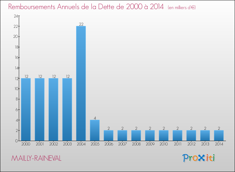 Evolution de l'annuité de la dette pour la commune de MAILLY-RAINEVAL de 2000 à 2014 Annuités de la dette pour MAILLY-RAINEVAL de 2000 à 2014