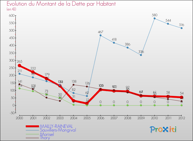 Evolution de la dette par habitant pour la commune de MAILLY-RAINEVAL et les communes proches de 2000 à 2012 Comparaison de la dette par habitant pour MAILLY-RAINEVAL et les communes voisines de 2000 à 2012
