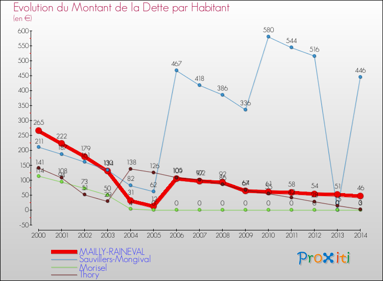 Evolution de la dette par habitant pour la commune de MAILLY-RAINEVAL et les communes proches de 2000 à 2014 Comparaison de la dette par habitant pour MAILLY-RAINEVAL et les communes voisines de 2000 à 2014