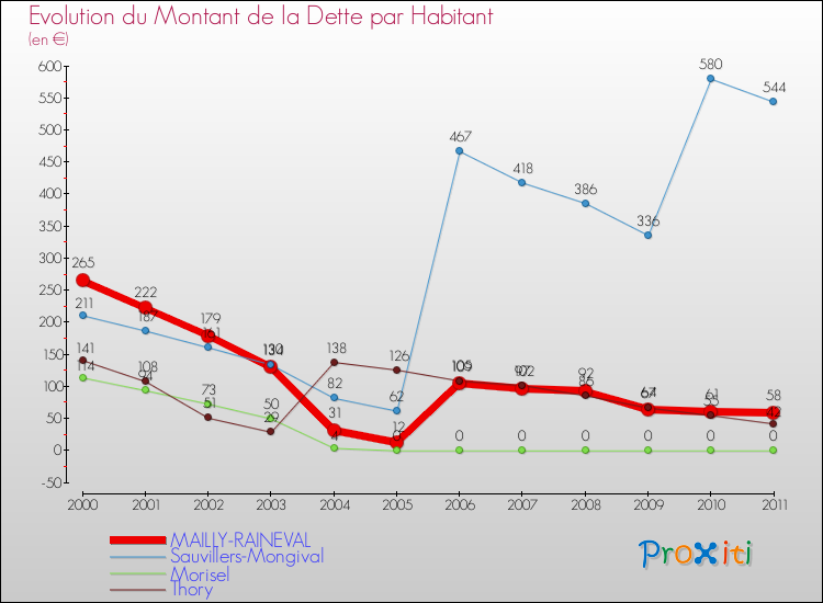 Evolution de la dette par habitant pour la commune de MAILLY-RAINEVAL et les communes proches Comparaison de la dette par habitant pour MAILLY-RAINEVAL et les communes voisines