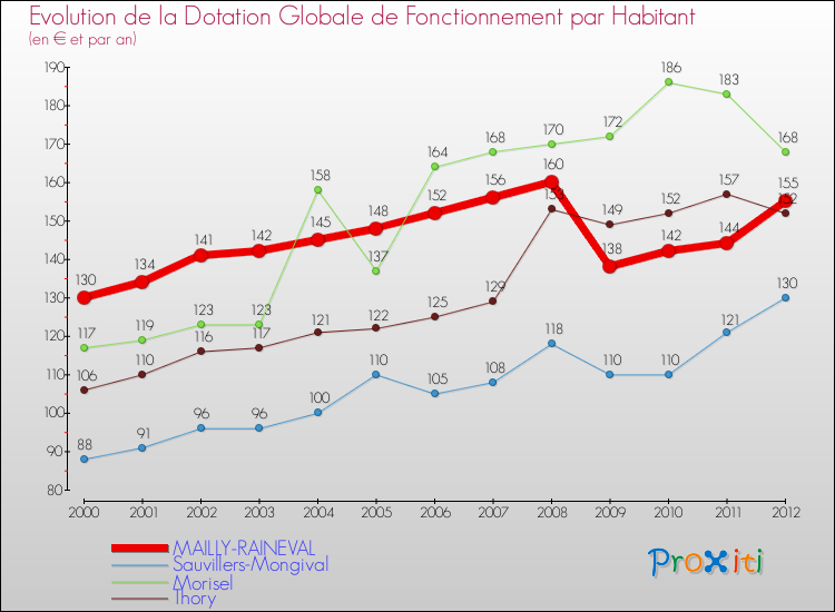 Evolution et montant de la dotation globale de fonctionnement par Habitant pour MAILLY-RAINEVAL et les communes proches Comparaison des dotations globales de fonctionnement par habitant pour MAILLY-RAINEVAL et les communes voisines