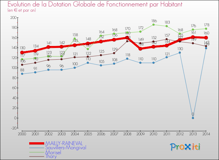 Evolution et montant de la dotation globale de fonctionnement par Habitant pour MAILLY-RAINEVAL et les communes proches de 2000 à 2014. Comparaison des dotations globales de fonctionnement par habitant pour MAILLY-RAINEVAL et les communes voisines de 2000 à 2014.