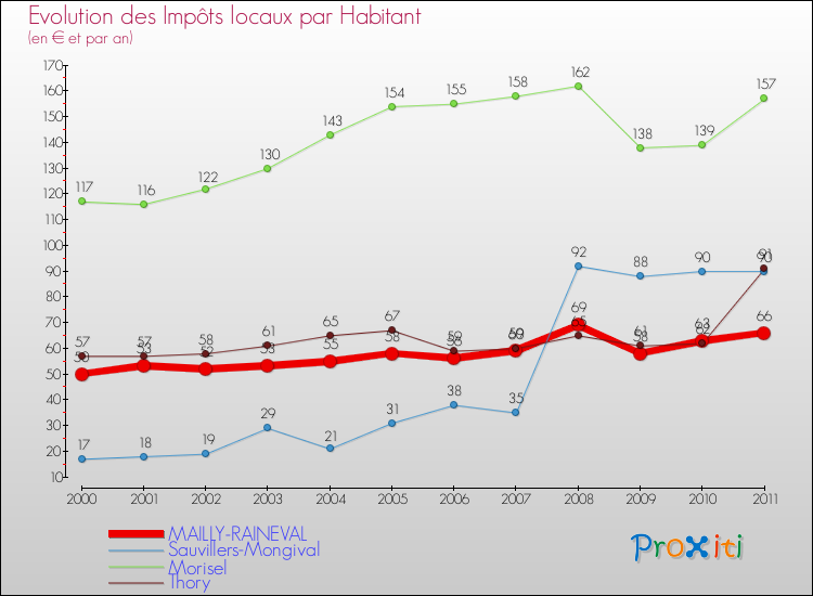 Evolution et montant des impôts locaux par Habitant pour MAILLY-RAINEVAL et les communes proches Comparaison des impôts locaux par habitant pour MAILLY-RAINEVAL et les communes voisines
