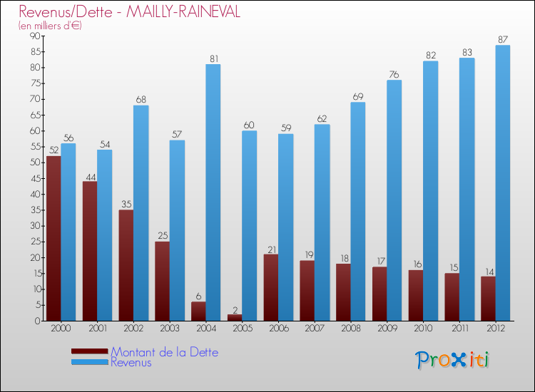 Evolution comparée de la dette et des revenus pour la commune de MAILLY-RAINEVAL de 2000 à 2012 Comparaison de la dette et des revenus pour MAILLY-RAINEVAL de 2000 à 2012