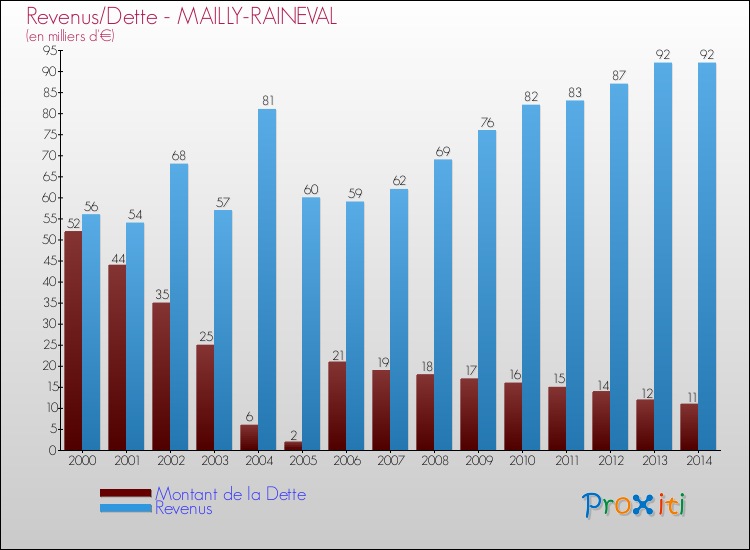Evolution comparée de la dette et des revenus pour la commune de MAILLY-RAINEVAL de 2000 à 2014 Comparaison de la dette et des revenus pour MAILLY-RAINEVAL de 2000 à 2014