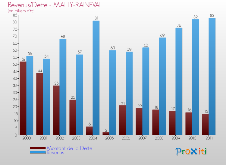 Evolution comparée de la dette et des revenus pour la commune de MAILLY-RAINEVAL de 2000 à 2011 Comparaison de la dette et des revenus pour MAILLY-RAINEVAL de 2000 à 2011