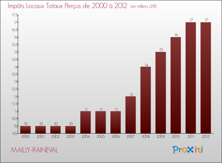 Evolution des Impôts Locaux pour la commune de MAILLY-RAINEVAL de 2000 à 2012 Evolution des Impôts Locaux pour MAILLY-RAINEVAL de 2000 à 2012