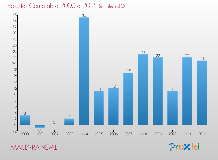 Evolution du résultat comptable pour la commune de MAILLY-RAINEVAL de 2000 à 2012 Evolution du résultat comptable pour MAILLY-RAINEVAL de 2000 à 2012