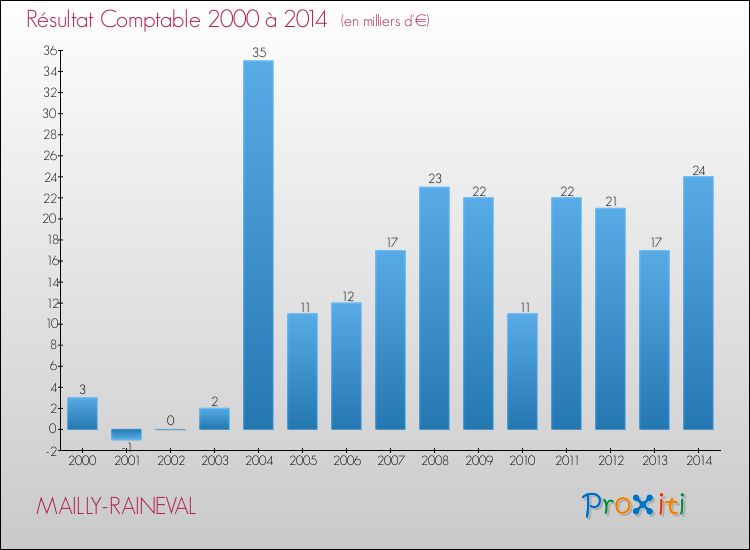 Evolution du résultat comptable pour la commune de MAILLY-RAINEVAL de 2000 à 2014 Evolution du résultat comptable pour MAILLY-RAINEVAL de 2000 à 2014