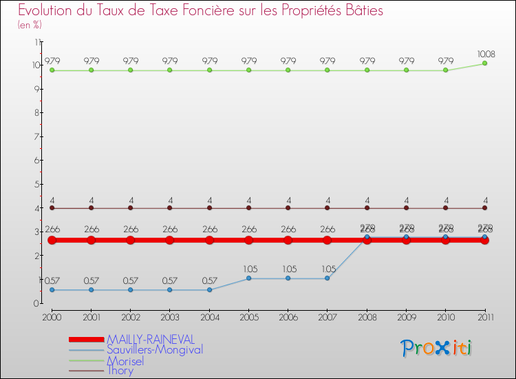 Evolution du taux de la taxe foncière sur le bati pour MAILLY-RAINEVAL et les communes proches Comparaison des taux de taxe foncière sur le bati pour MAILLY-RAINEVAL et les communes voisines
