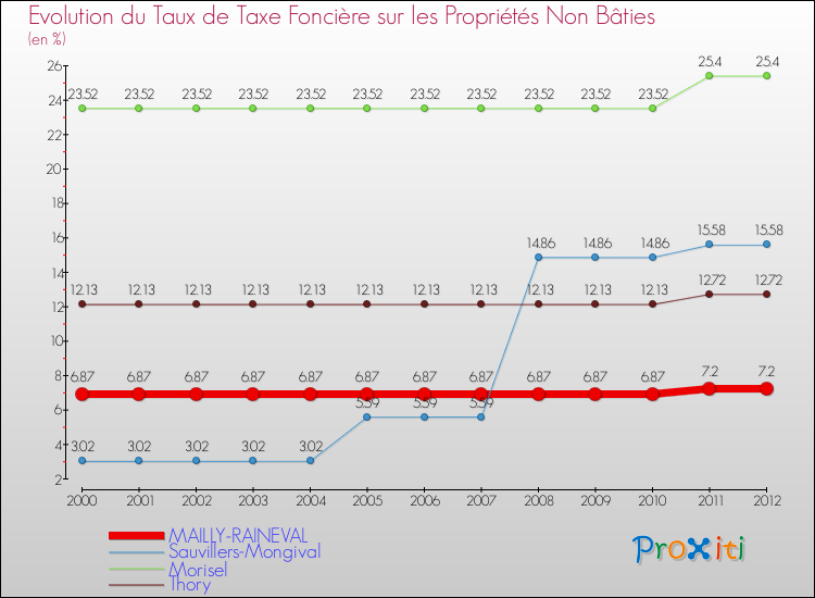 Evolution du taux de la taxe foncière sur les immeubles et terrains non batis pour MAILLY-RAINEVAL et les communes proches de 2000 à 2012 Comparaison des taux de la taxe foncière sur les immeubles et terrains non batis pour MAILLY-RAINEVAL et les communes voisines de 2000 à 2012