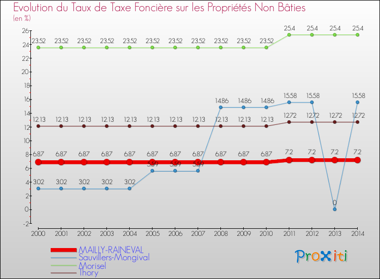 Evolution du taux de la taxe foncière sur les immeubles et terrains non batis pour MAILLY-RAINEVAL et les communes proches de 2000 à 2014 Comparaison des taux de la taxe foncière sur les immeubles et terrains non batis pour MAILLY-RAINEVAL et les communes voisines de 2000 à 2014
