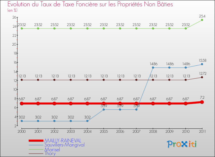 Evolution du taux de la taxe foncière sur les immeubles et terrains non batis pour MAILLY-RAINEVAL et les communes proches Comparaison des taux de la taxe foncière sur les immeubles et terrains non batis pour MAILLY-RAINEVAL et les communes voisines