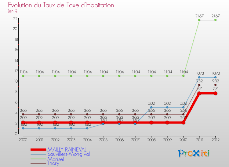 Evolution du taux de la taxe d'habitation pour MAILLY-RAINEVAL et les communes proches Comparaison des taux de la taxe d'habitation pour MAILLY-RAINEVAL et les communes voisines