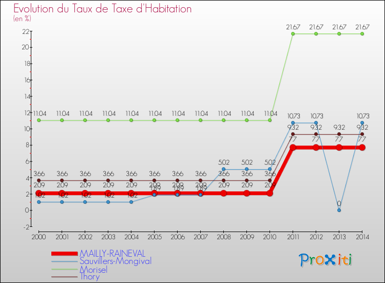 Evolution du taux de la taxe d'habitation pour MAILLY-RAINEVAL et les communes proches de 2000 à 2014 Comparaison des taux de la taxe d'habitation pour MAILLY-RAINEVAL et les communes voisines de 2000 à 2014