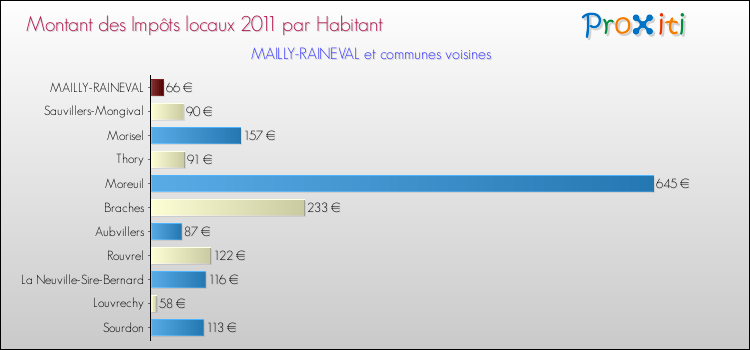 Montant des impôts locaux par Habitant pour MAILLY-RAINEVAL et les communes proches Comparaison des impôts locaux par habitant pour MAILLY-RAINEVAL et les communes voisines