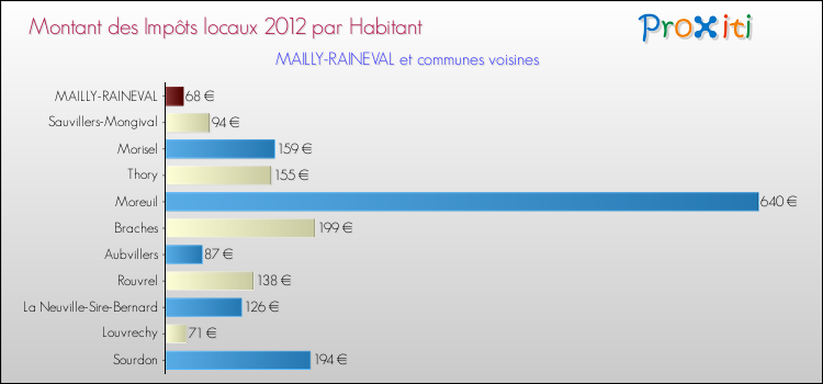Montant des impôts locaux par Habitant pour MAILLY-RAINEVAL et les communes proches Comparaison des impôts locaux par habitant pour MAILLY-RAINEVAL et les communes voisines