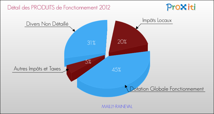 Décomposition du Budget de Fonctionnement 2012 de la commune de MAILLY-RAINEVAL Budget de Fonctionnement 2012 pour la commune de MAILLY-RAINEVAL