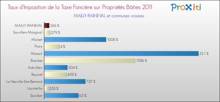 Taux d'imposition de la taxe foncière sur le bati 2011 pour MAILLY-RAINEVAL et les communes proches Comparaison des taux d'imposition de la taxe foncière sur le bati 2011 pour MAILLY-RAINEVAL et les communes voisines