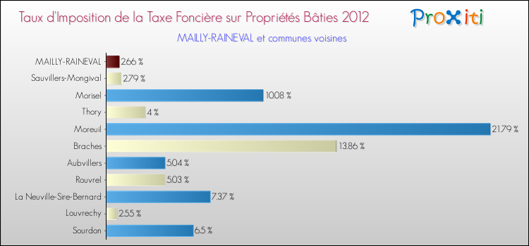 Taux d'imposition de la taxe foncière sur le bati 2012 pour MAILLY-RAINEVAL et les communes proches Comparaison des taux d'imposition de la taxe foncière sur le bati 2012 pour MAILLY-RAINEVAL et les communes voisines