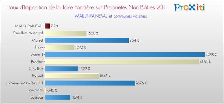 Taux d'imposition de la taxe foncière sur les immeubles et terrains non batis 2011 pour MAILLY-RAINEVAL et les communes proches Comparaison des taux d'imposition de la taxe foncière sur les immeubles et terrains non batis 2011 pour MAILLY-RAINEVAL et les communes voisines