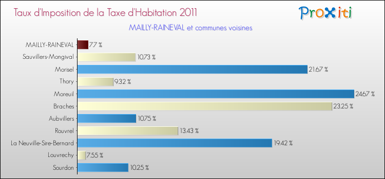 Taux d'imposition de la taxe d'habitation 2011 pour MAILLY-RAINEVAL et les communes proches Comparaison des taux d'imposition de la taxe d'habitation 2011 pour MAILLY-RAINEVAL et les communes voisines
