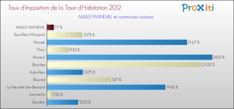 Taux d'imposition de la taxe d'habitation 2012 pour MAILLY-RAINEVAL et les communes proches Comparaison des taux d'imposition de la taxe d'habitation 2012 pour MAILLY-RAINEVAL et les communes voisines